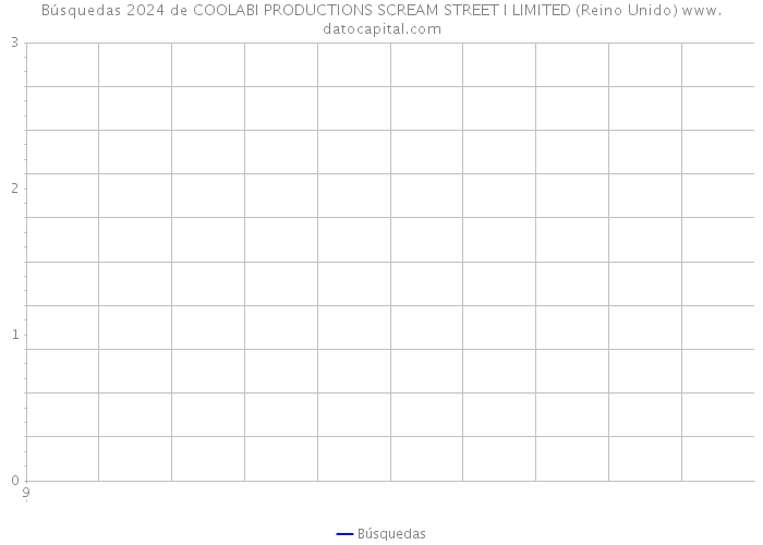Búsquedas 2024 de COOLABI PRODUCTIONS SCREAM STREET I LIMITED (Reino Unido) 