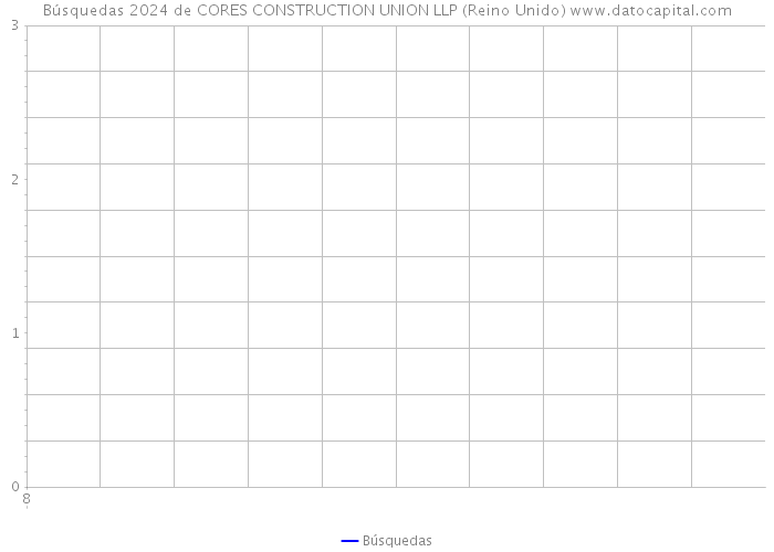 Búsquedas 2024 de CORES CONSTRUCTION UNION LLP (Reino Unido) 
