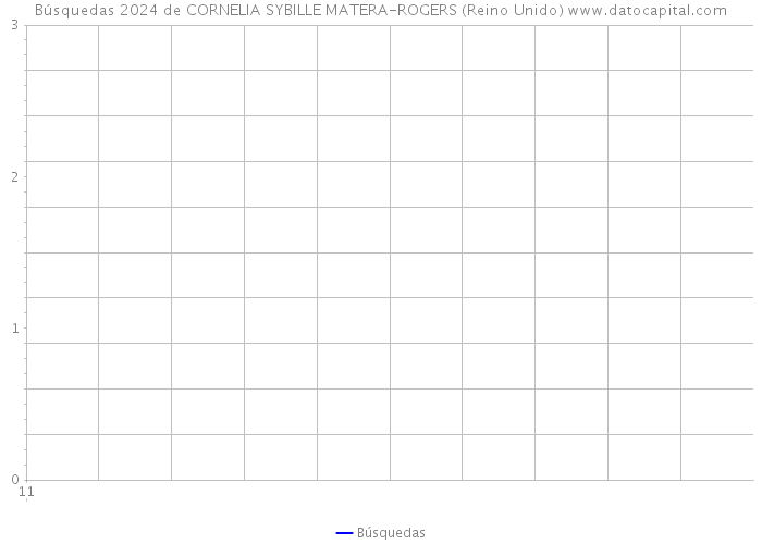 Búsquedas 2024 de CORNELIA SYBILLE MATERA-ROGERS (Reino Unido) 