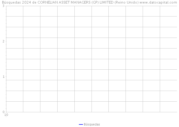 Búsquedas 2024 de CORNELIAN ASSET MANAGERS (GP) LIMITED (Reino Unido) 