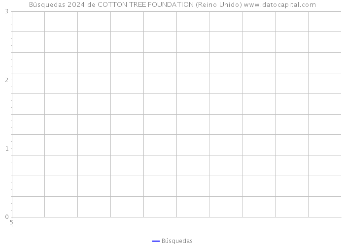 Búsquedas 2024 de COTTON TREE FOUNDATION (Reino Unido) 