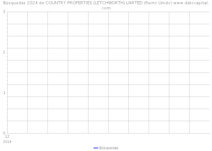 Búsquedas 2024 de COUNTRY PROPERTIES (LETCHWORTH) LIMITED (Reino Unido) 
