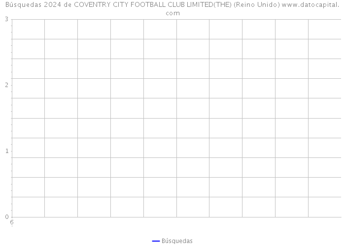 Búsquedas 2024 de COVENTRY CITY FOOTBALL CLUB LIMITED(THE) (Reino Unido) 