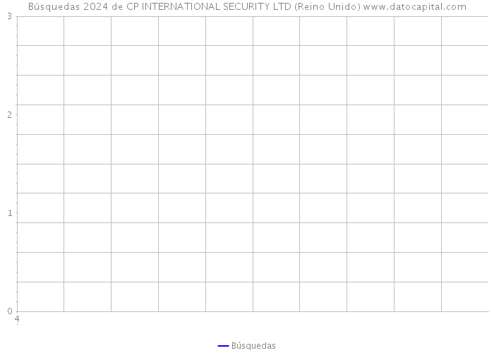 Búsquedas 2024 de CP INTERNATIONAL SECURITY LTD (Reino Unido) 