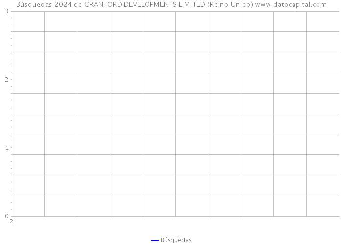 Búsquedas 2024 de CRANFORD DEVELOPMENTS LIMITED (Reino Unido) 