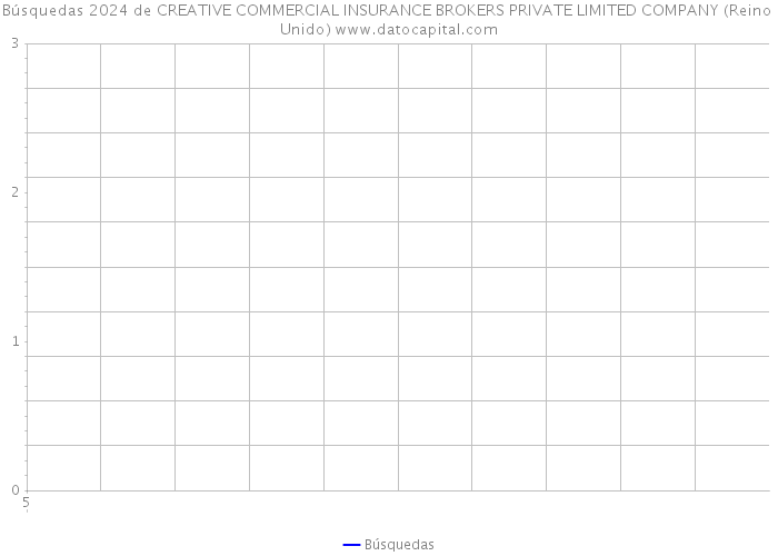 Búsquedas 2024 de CREATIVE COMMERCIAL INSURANCE BROKERS PRIVATE LIMITED COMPANY (Reino Unido) 