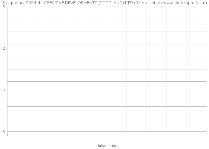 Búsquedas 2024 de CREATIVE DEVELOPMENTS (SCOTLAND) LTD (Reino Unido) 