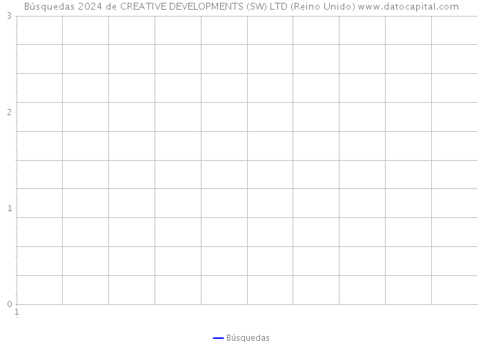 Búsquedas 2024 de CREATIVE DEVELOPMENTS (SW) LTD (Reino Unido) 