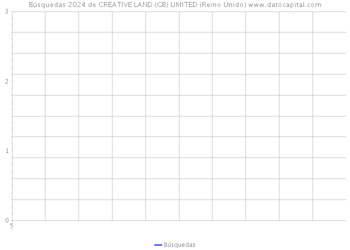 Búsquedas 2024 de CREATIVE LAND (GB) LIMITED (Reino Unido) 