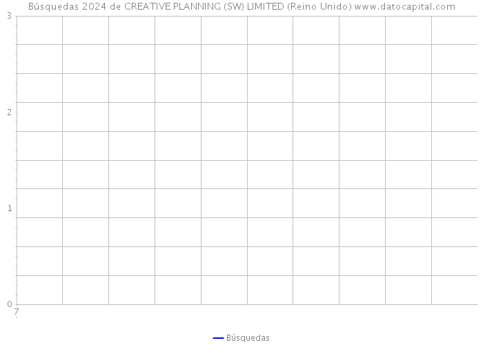 Búsquedas 2024 de CREATIVE PLANNING (SW) LIMITED (Reino Unido) 