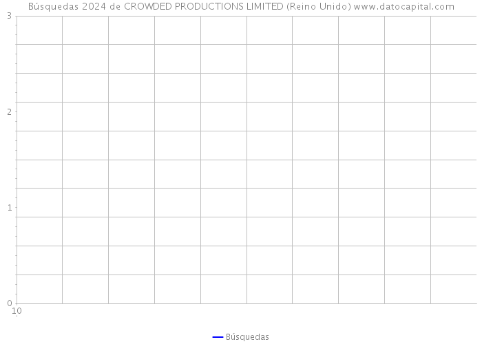 Búsquedas 2024 de CROWDED PRODUCTIONS LIMITED (Reino Unido) 