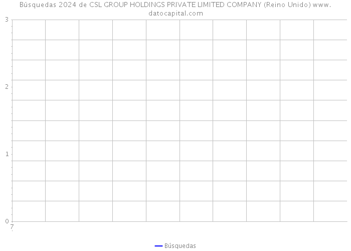 Búsquedas 2024 de CSL GROUP HOLDINGS PRIVATE LIMITED COMPANY (Reino Unido) 