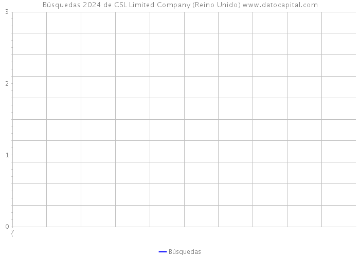 Búsquedas 2024 de CSL Limited Company (Reino Unido) 