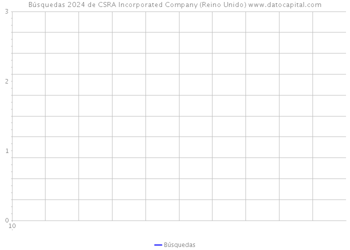 Búsquedas 2024 de CSRA Incorporated Company (Reino Unido) 
