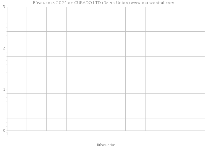 Búsquedas 2024 de CURADO LTD (Reino Unido) 