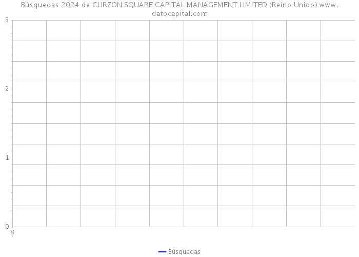Búsquedas 2024 de CURZON SQUARE CAPITAL MANAGEMENT LIMITED (Reino Unido) 
