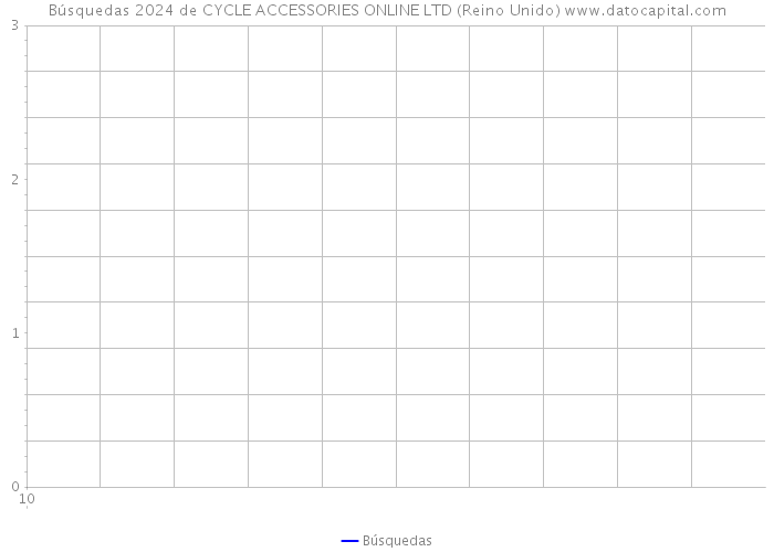 Búsquedas 2024 de CYCLE ACCESSORIES ONLINE LTD (Reino Unido) 