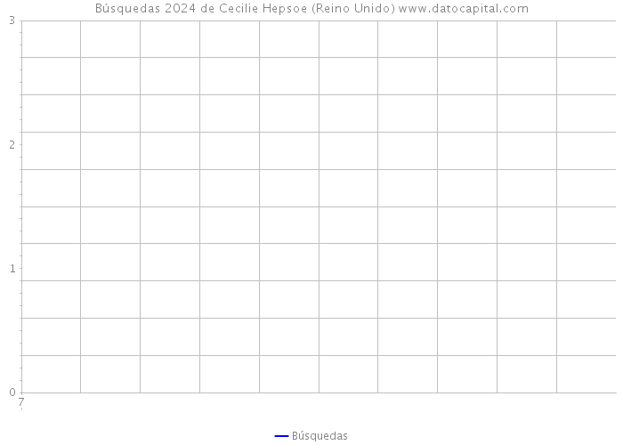 Búsquedas 2024 de Cecilie Hepsoe (Reino Unido) 