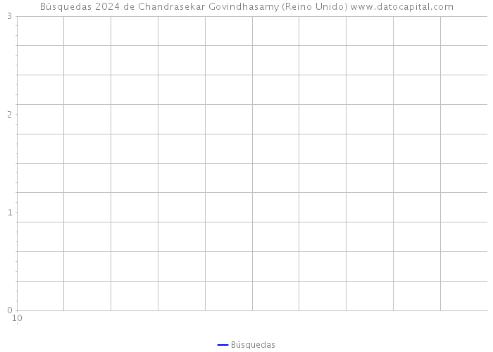 Búsquedas 2024 de Chandrasekar Govindhasamy (Reino Unido) 