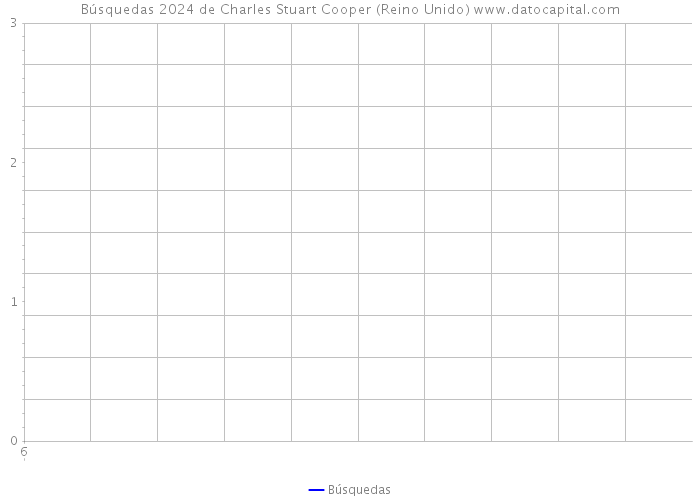 Búsquedas 2024 de Charles Stuart Cooper (Reino Unido) 