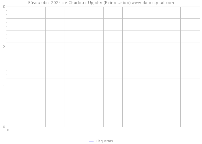 Búsquedas 2024 de Charlotte Upjohn (Reino Unido) 