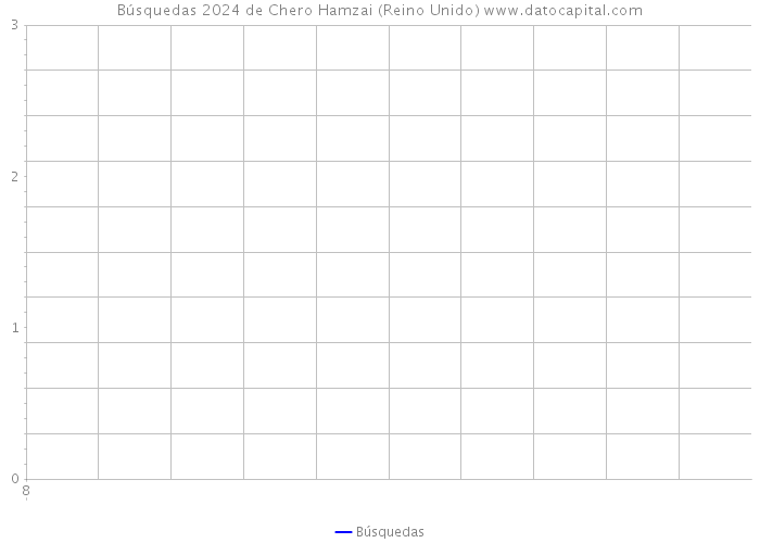 Búsquedas 2024 de Chero Hamzai (Reino Unido) 