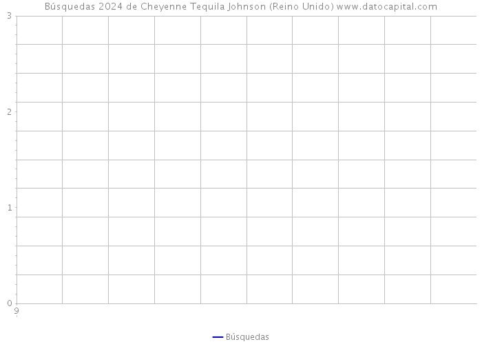 Búsquedas 2024 de Cheyenne Tequila Johnson (Reino Unido) 