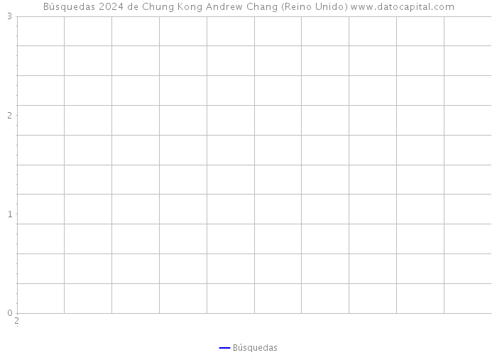Búsquedas 2024 de Chung Kong Andrew Chang (Reino Unido) 