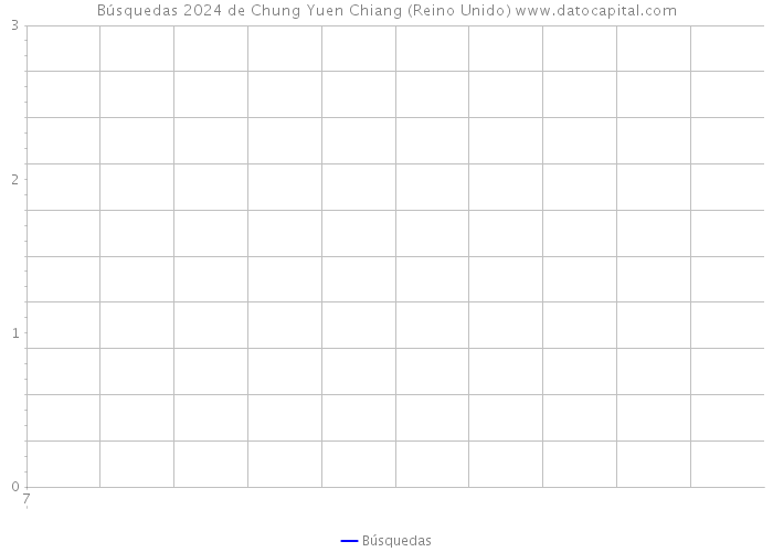 Búsquedas 2024 de Chung Yuen Chiang (Reino Unido) 