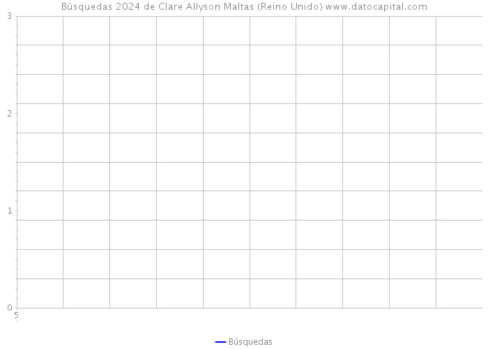 Búsquedas 2024 de Clare Allyson Maltas (Reino Unido) 