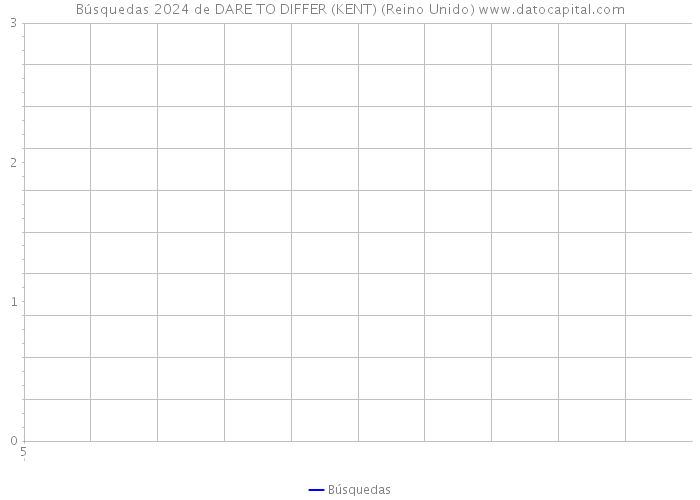 Búsquedas 2024 de DARE TO DIFFER (KENT) (Reino Unido) 