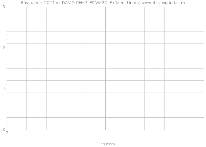 Búsquedas 2024 de DAVID CHARLES WARDLE (Reino Unido) 