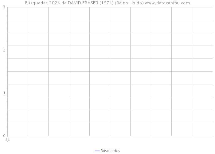 Búsquedas 2024 de DAVID FRASER (1974) (Reino Unido) 