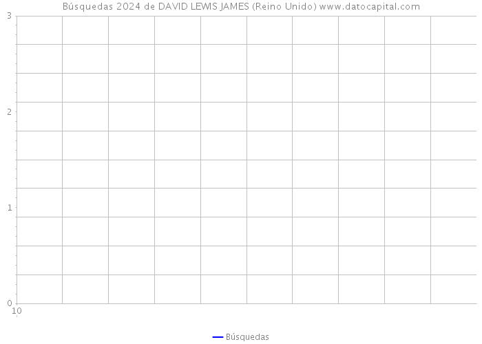 Búsquedas 2024 de DAVID LEWIS JAMES (Reino Unido) 