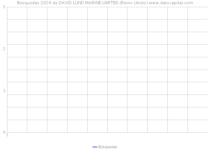 Búsquedas 2024 de DAVID LUND MARINE LIMITED (Reino Unido) 