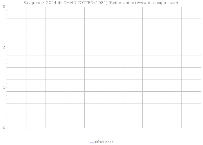 Búsquedas 2024 de DAVID POTTER (1981) (Reino Unido) 