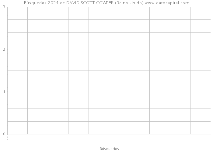 Búsquedas 2024 de DAVID SCOTT COWPER (Reino Unido) 