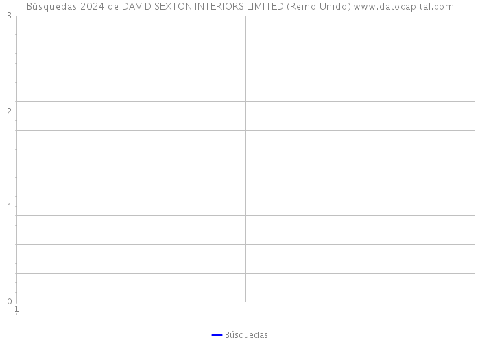 Búsquedas 2024 de DAVID SEXTON INTERIORS LIMITED (Reino Unido) 