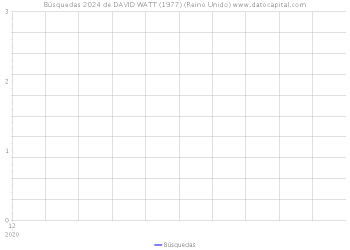 Búsquedas 2024 de DAVID WATT (1977) (Reino Unido) 