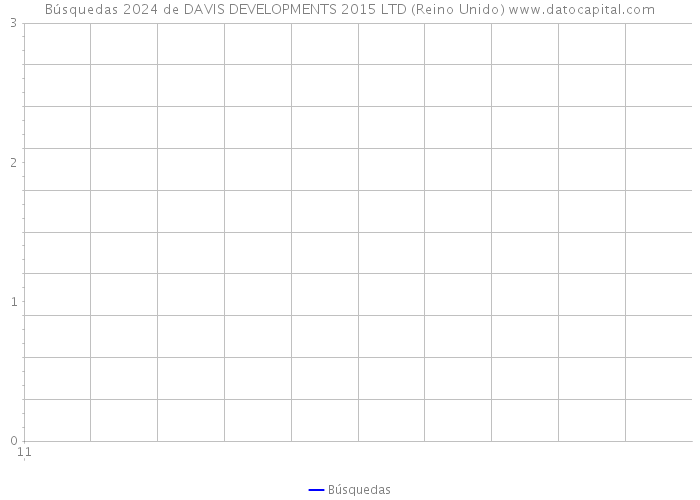 Búsquedas 2024 de DAVIS DEVELOPMENTS 2015 LTD (Reino Unido) 