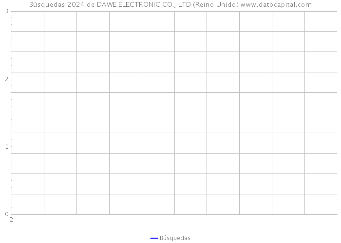 Búsquedas 2024 de DAWE ELECTRONIC CO., LTD (Reino Unido) 