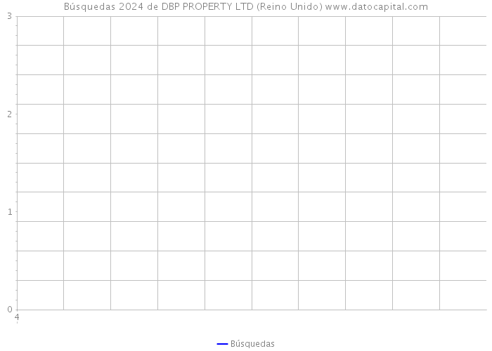 Búsquedas 2024 de DBP PROPERTY LTD (Reino Unido) 