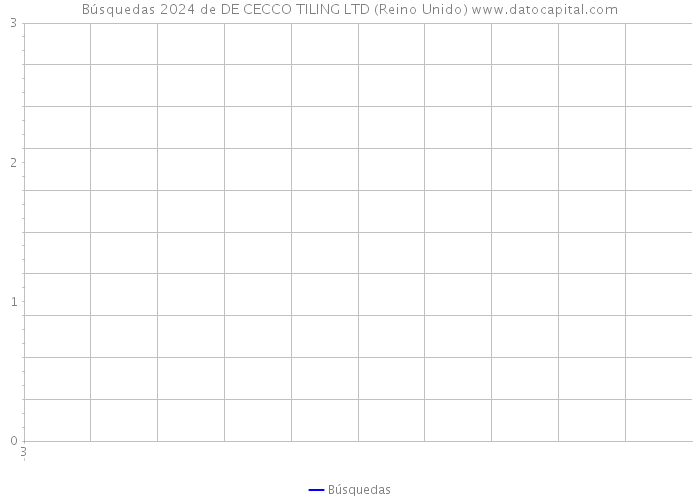 Búsquedas 2024 de DE CECCO TILING LTD (Reino Unido) 