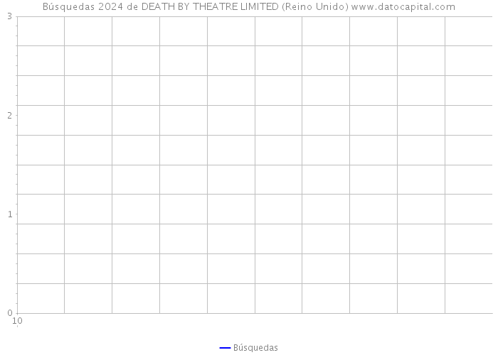 Búsquedas 2024 de DEATH BY THEATRE LIMITED (Reino Unido) 