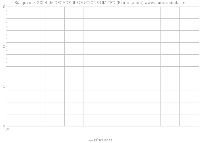 Búsquedas 2024 de DECADE III SOLUTIONS LIMITED (Reino Unido) 