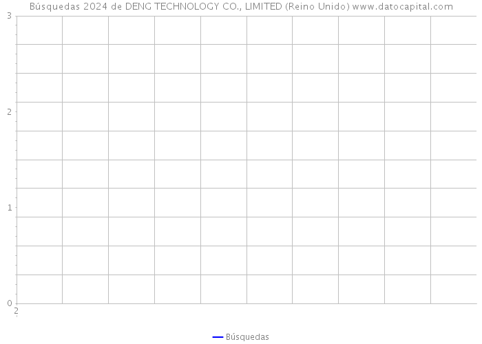 Búsquedas 2024 de DENG TECHNOLOGY CO., LIMITED (Reino Unido) 