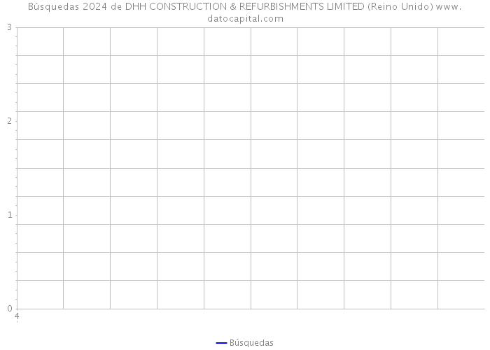 Búsquedas 2024 de DHH CONSTRUCTION & REFURBISHMENTS LIMITED (Reino Unido) 