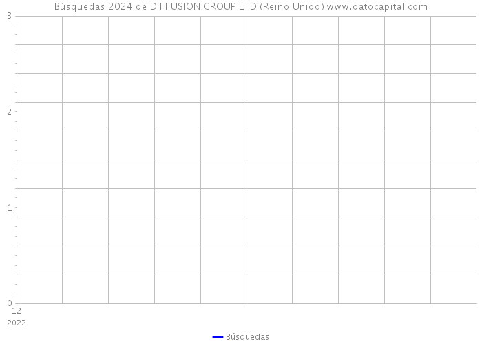 Búsquedas 2024 de DIFFUSION GROUP LTD (Reino Unido) 