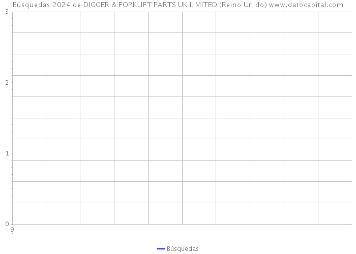 Búsquedas 2024 de DIGGER & FORKLIFT PARTS UK LIMITED (Reino Unido) 