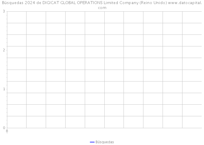Búsquedas 2024 de DIGICAT GLOBAL OPERATIONS Limited Company (Reino Unido) 